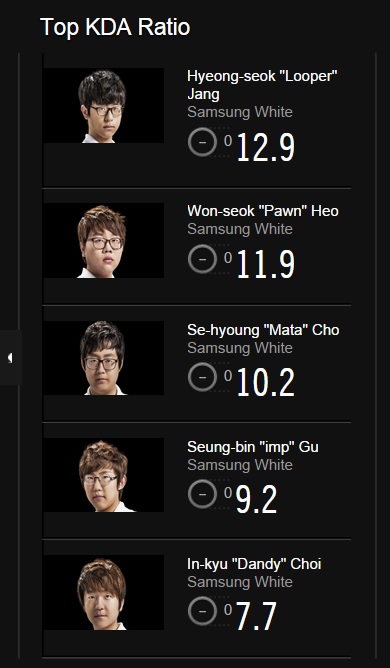 삼성 화이트, KDA 상위 5걸 싹쓸이