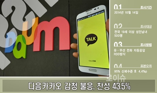 ▲10명중4명의국민은다음카카오의감청영장불응결정에찬성하는것으로나타났다.<리얼미터제공>