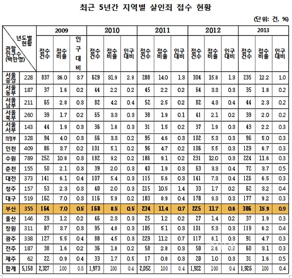▲최근5년간지역별살인죄접수현황.<박민식의원실제공>