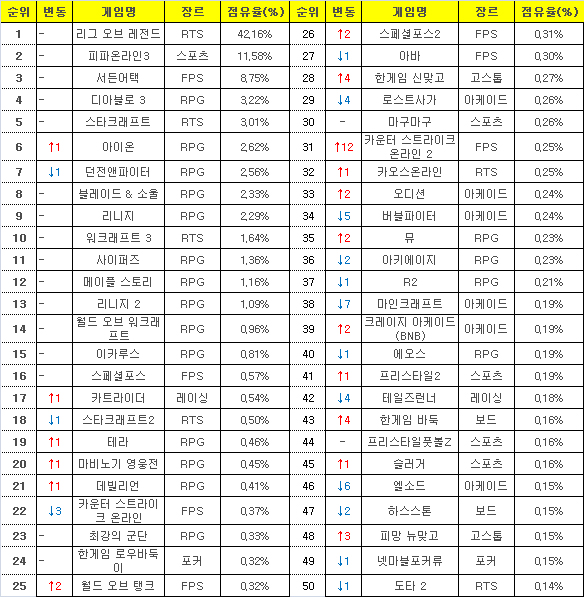 10월 13일부터 19일까지 PC방 점유율(자료=게임트릭스).