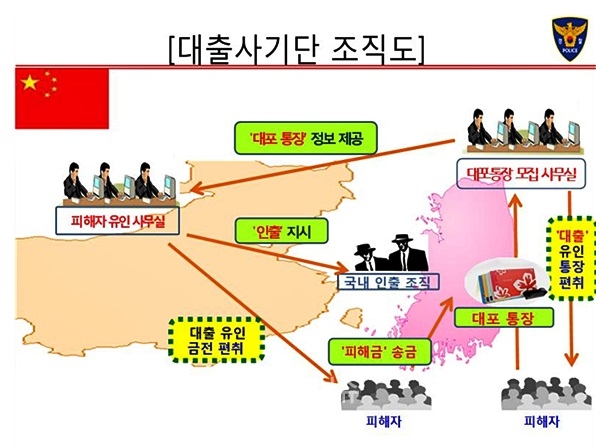 ▲대출사기단조직도.<경남경찰청제공>