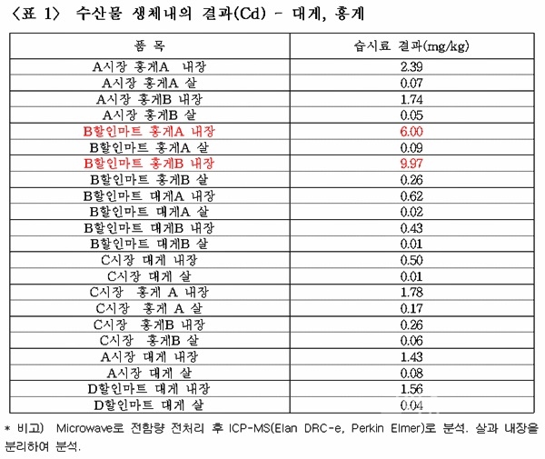 ▲수산물생체내의결과(Cd)-대게,홍게.<환경과자치연구소제공>