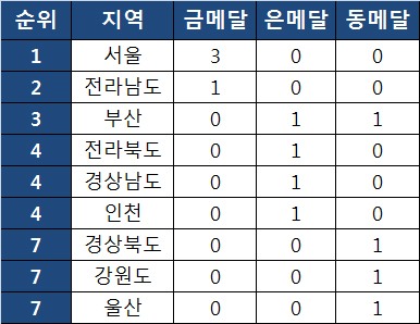 e스포츠 최강 서울, 금메달 세 개로 전국체전 마무리(종합)