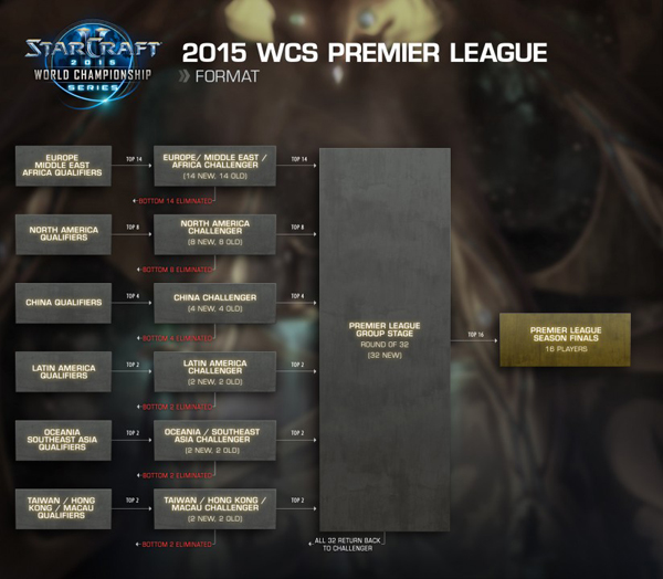 블리자드가 발표한 2015년 WCS 방안(이미지 출처=블리자드 북미 홈페이지)