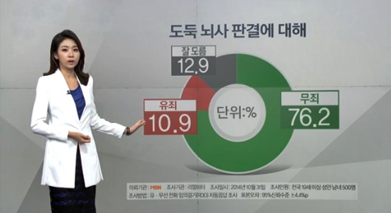 ▲도둑뇌사판결에대해무죄의견이76.2%,유죄의견10.9%로조사.<리얼미터제공>