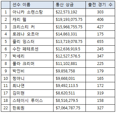 '세계 1위' 박인비, 이제 박세리만 남았다