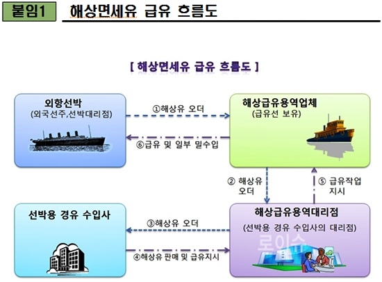▲해상면세유급유흐름도.<부산세관제공>