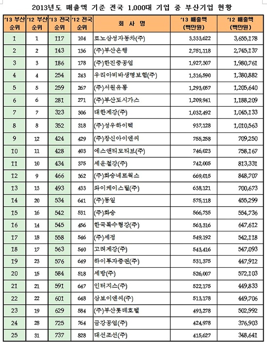전국 1000대 기업 중 부산소재 기업은 38곳