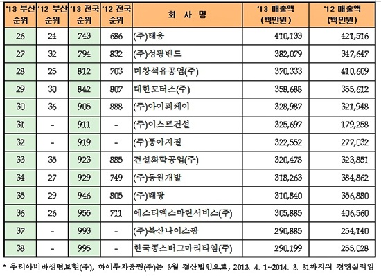 ▲2013년도매출액기준전국1000대기업중부산기업현황.<부산상의제공>