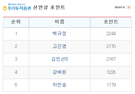 ▲신인왕포인트기록.사진