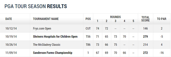 ▲닉테일러2014-15시즌성적.사진