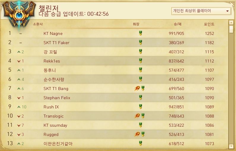 11일 오전 0시부로 종료된 시즌4 솔로 랭크 챌린저 티어 순위표.