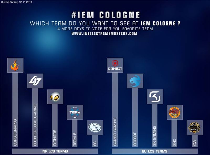 IEM 시즌9 쾰른 대회에 출전할 팀을 가리는 팬 투표의 중간 결과(사진=IEM 페이스북 발췌).