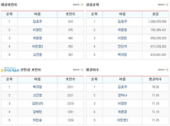 ▲올시즌KLPGA투어주요부문톱5기록.사진