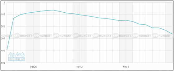 출시 이후 매출 현황(구글 플레이 스토어)