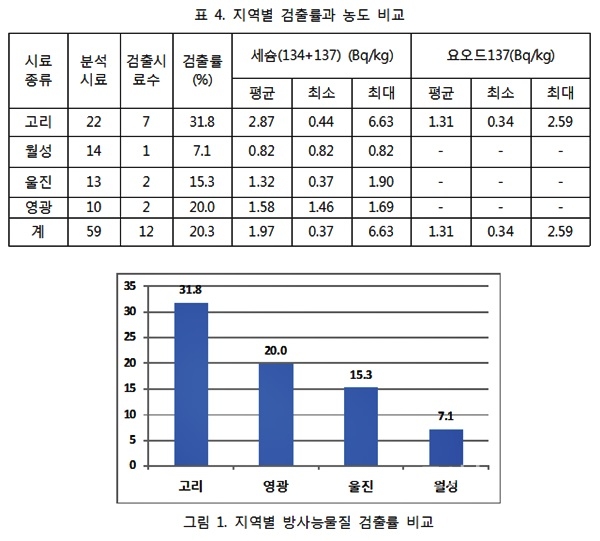 ▲지역별검출률과농도비교/지역별방사능물질검출률비교.<환경과지치연구소제공>