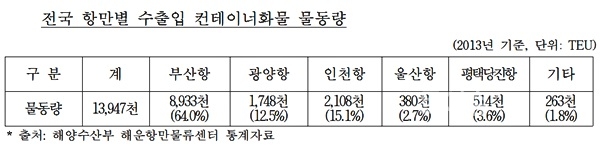 ▲전국항만별수출입컨테이너화물물동량.<공정위제공>