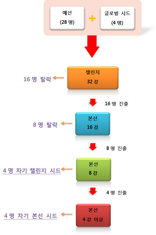 스포TV 게임즈, 스타2 개인리그 시즌1 리그안 공개