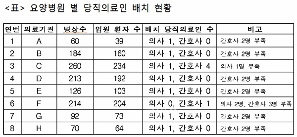 ▲요양병원별당직의료인배치현황.<김해중부서제공>