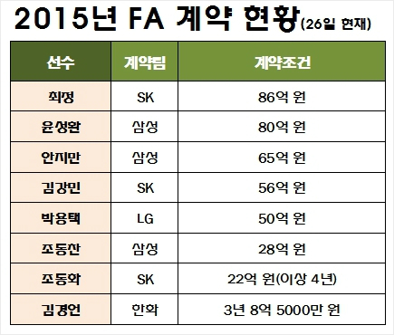 '미친 FA 인플레' 장원준-장원삼이 30억 차이라고?