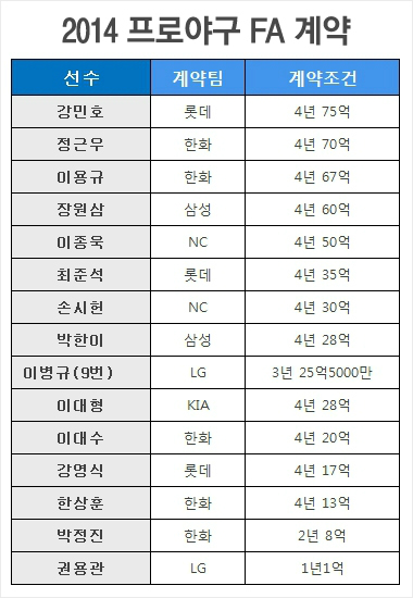 '미친 FA 인플레' 장원준-장원삼이 30억 차이라고?