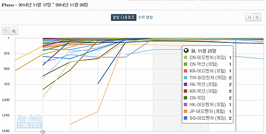 각 지역에서 상위권을 차지한 '다크어벤저2'(자료=앱애니).