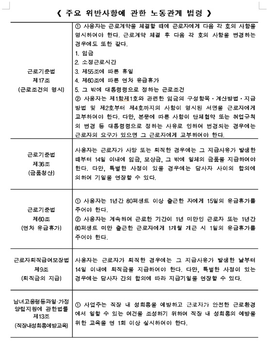 ▲주요위반사항에관한노동관계법령.