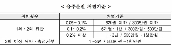 ▲음주운전처벌기준.<경남경찰청제공>