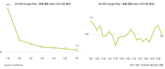 2014년 구글 플레이 일별 매출 추이(자료=아이지에이웍스).