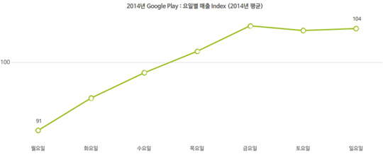 2014년 구글 플레이 요일별 매출 추이(자료=아이지에이웍스).