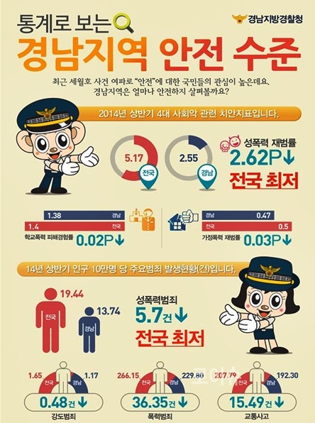 ▲통계로보는경남지역안전수준.<경남경찰청제공>