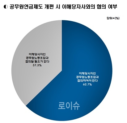 ▲공무원연금제도개편시이해당사자와의협의여부.<한국사회여론연구소제공>