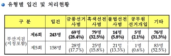 ▲유형별입건및처리현환.<부산지검제공>