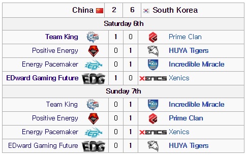 IEF 2014의 부대 행사로 열린 한중 대항전 결과(사진=lol.esportspedia.com 발췌).