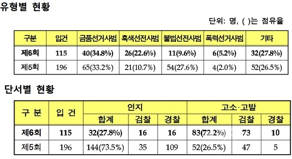 ▲유형별/단서별현황표.<울산지검제공>