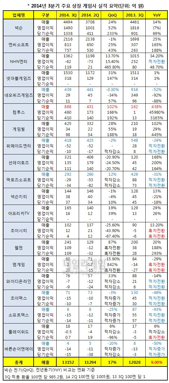 2014, 3분기 주요 상장사 매출실적. (강성길 기자@)