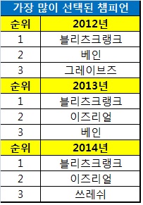 라이엇게임즈가 발표한 한국인이 사랑하는 챔피언 순위.