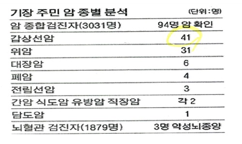 ▲부산기장군주민암종별분석.<반핵부산대책위제공>