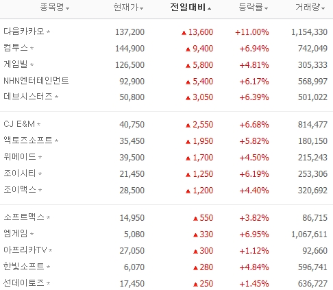 2015년 거래 첫 날 순조로운 출발을 알린 게임사들(자료=네이버 증권 캡처).