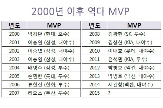 왜 FA 출신 MVP는 나오지 않을까