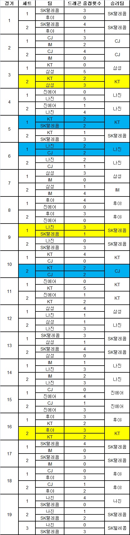 프리 시즌과 롤챔스 스프링 개막전에서 팀들이 획득한 드래곤 횟수. 노란색은 드래곤 획득 횟수가 적은 팀이 승리한 경우이며 파란색은 횟수가 같은 상황에서 경기가 끝난 경우.(자료=라이엇게임즈 제공)