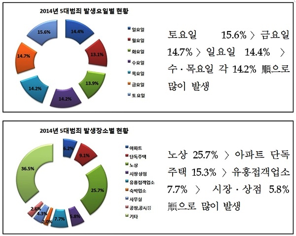 ▲5대범죄발생요일별/장소별