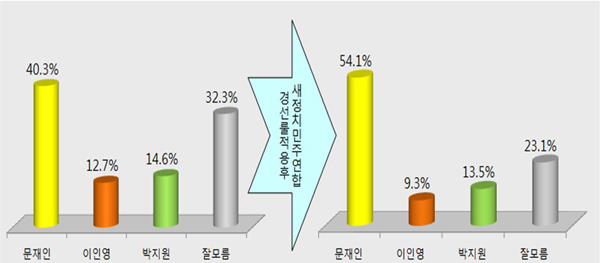 ▲15일발표한휴먼리서치여론조사