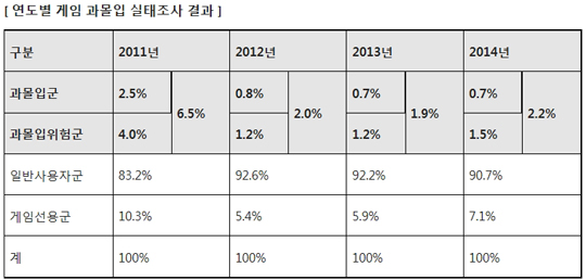 연도별 게임 과몰입 실태조사 결과(자료=한국콘텐츠진흥원).