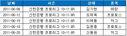 이영호 프로리그 정규 시즌 5연패 일지(자료=한국e스포츠협회 제공).