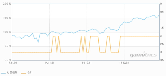 두 달 새 PC방 점유율이 두 배 가까이 상승한 '서든어택'(자료=게임트릭스).