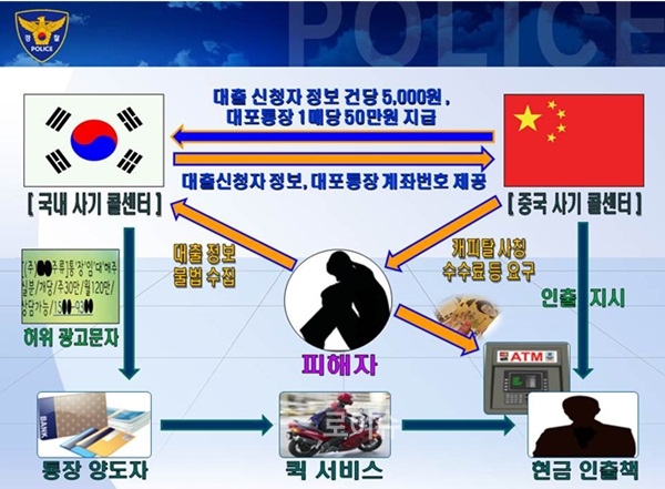 ▲보이스피싱조직범행수법도표.(사진제공=부산경찰청)