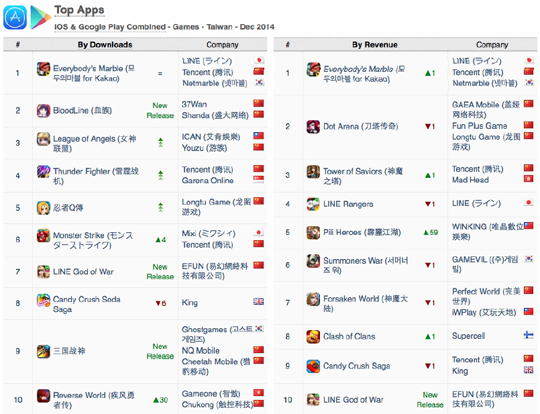 2014년 12월 대만 모바일시장 다운 및 매출 순위(자료=앱애니).