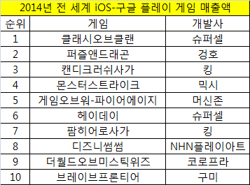 2014년 모바일게임 매출 순위(자료=앱애니).