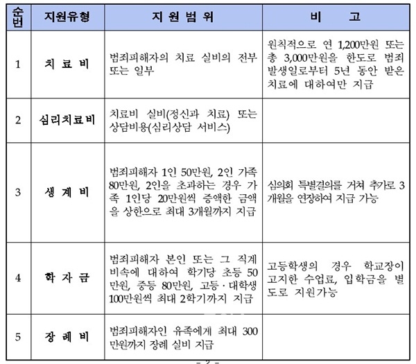 ▲지원유형및범위.(자료제공=창원지검)